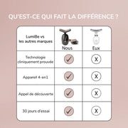 Appareil Anti-Âge Visage 4-en-1 - SkinRevive Pro + 1 Huile OFFERTE
